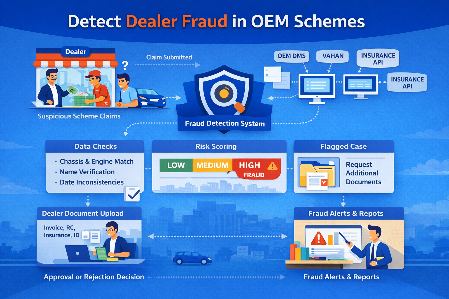 OEM Guard fraud detection workflow